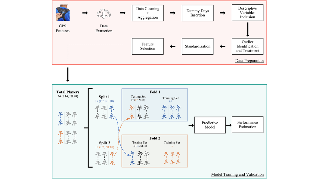 Predicting Noncontact Injuries of Professional Football Players Using Machine Learning